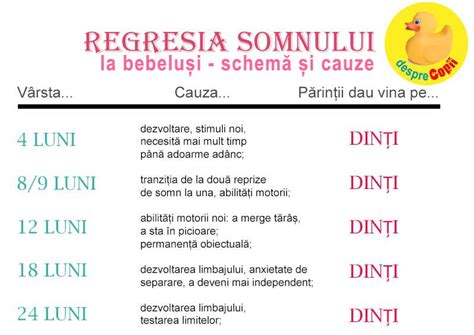 regresia somnului|Regresia somnului: varste, semne, durata si gestionare